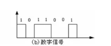 紅外探測(cè)器的模擬信號(hào)與數(shù)字信號(hào)