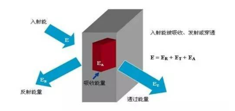 輻射率是什么？